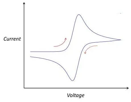 Figure 4. The standard CV curve schematic