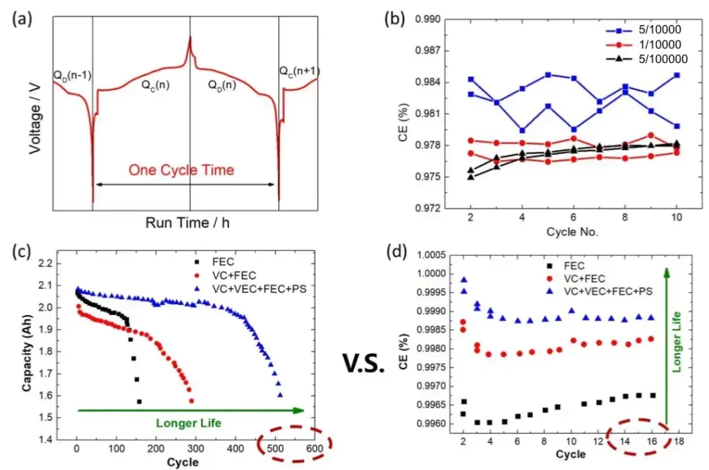 Figure 1. (a) illustrates the charge-discharge curve of lithium batteries; (b) displays the comparison of CE test results from devices with different testing accuracies; (c) and (d) respectively depict the comparison of long-cycle capacities and early-cycle CE comparison results of batteries prepared using three different electrolytes.