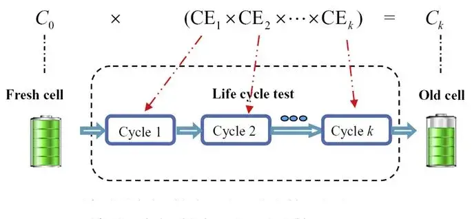 Figure 2. Battery Coulomb Efficiency (CE) and lithium ion battery lifespan Prediction Model [1]。