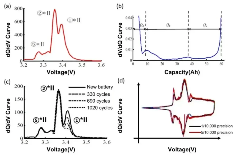 Entering Electrochemistry | The Significance of High-Precision Charge/Discharge Testing for Predicting the Lithium ion Battery Lifespan