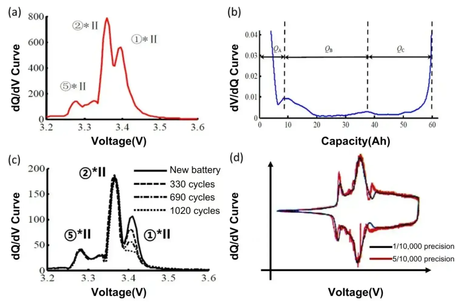 Entering Electrochemistry | The Significance of High-Precision Charge/Discharge Testing for Predicting the Lithium ion Battery Lifespan