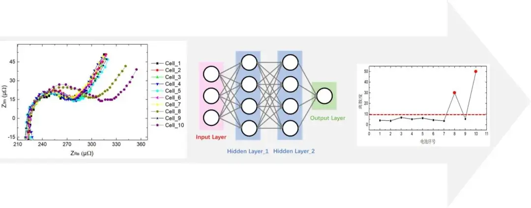 Figure 3. EIS Comparison of Ten 340Ah Energy Storage Batteries and the Distribution Curve of Dispersion Analyzed by Neural Network Algorithm