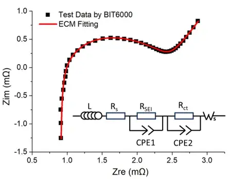 Equivalent Circuit Model fitting