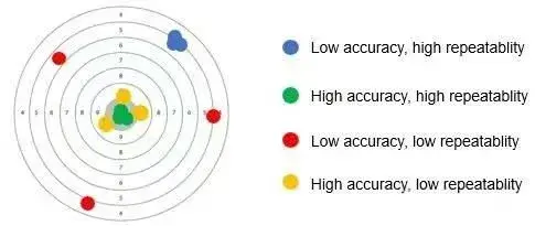 Figure 1. Accuracy and Repeatability Target Chart