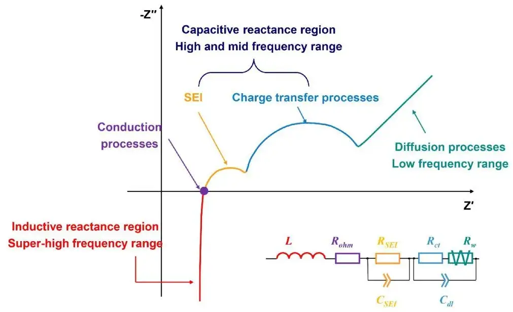 Figure 1. Classic Nyquist plot of LIB impedance and equivalent circuit model