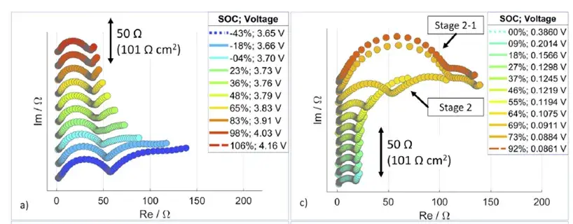 Figure 1. EIS curves of an NCM half-cell at different SOCs