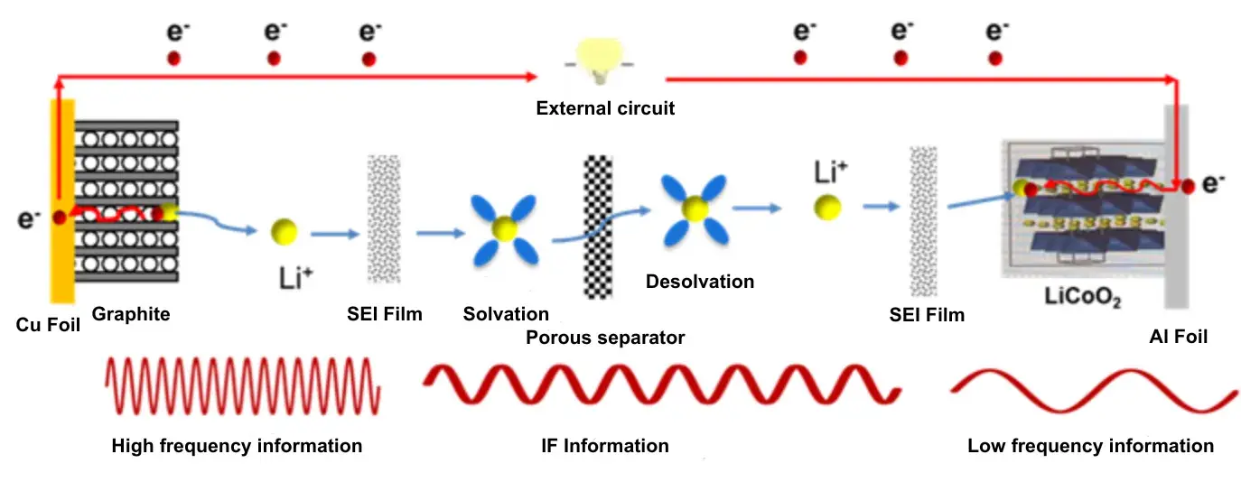 Figure 1. Frequency-resolved electrochemical mechanisms in Li-ion batteries