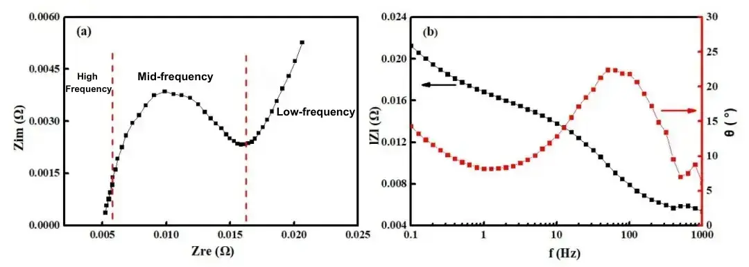 Figure 1. Nyquist Plot (a) and Bode Plot (b) of Electrochemical Impedance Spectroscopy