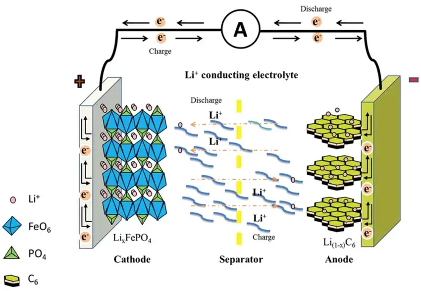 Figure 1. Schematic illustration of lithium-ion battery operation.