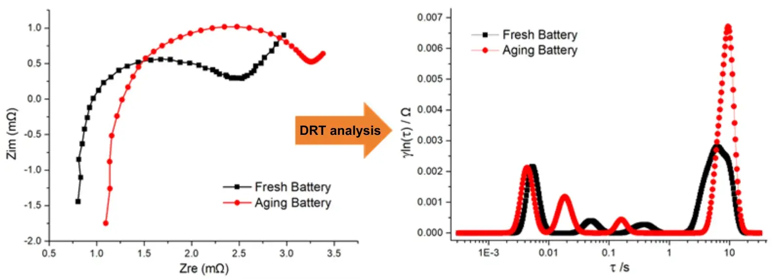 Figure 2. DRT decomposition of impedance spectra for fault localization