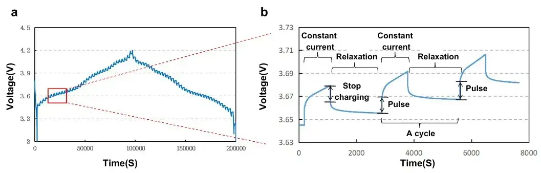 Figure 2. (a) GITT test profile and (b) magnified view of a single polarization-relaxation cycle.
