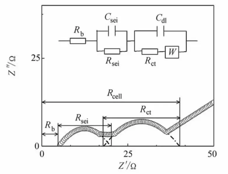 Figure 3. Lithium-ion battery impedance spectrum and equivalent circuit model