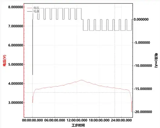 Figure 3. Voltage and current curves during in-situ EIS testing
