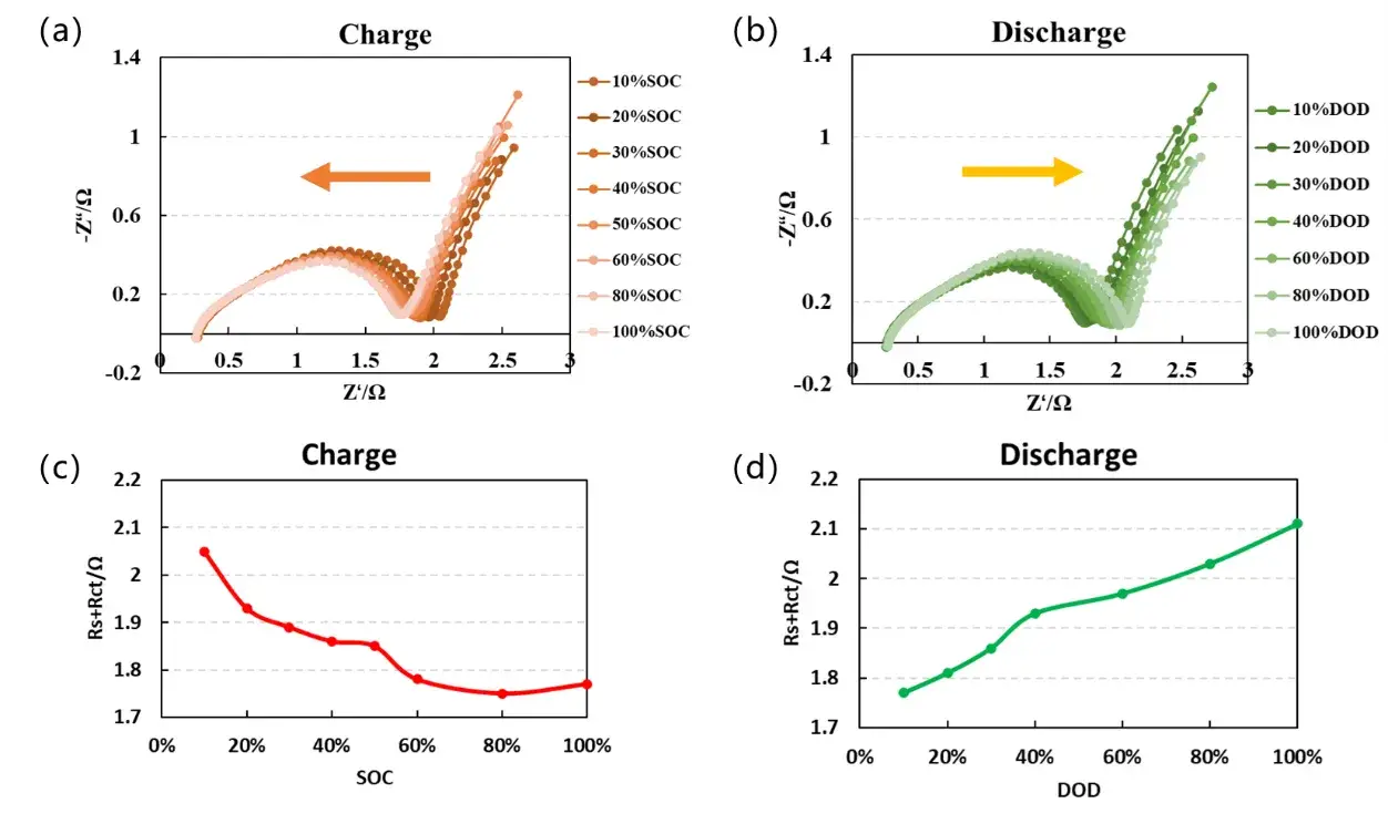 Figure 4. EIS curves at different SOCs during charging and discharging processes