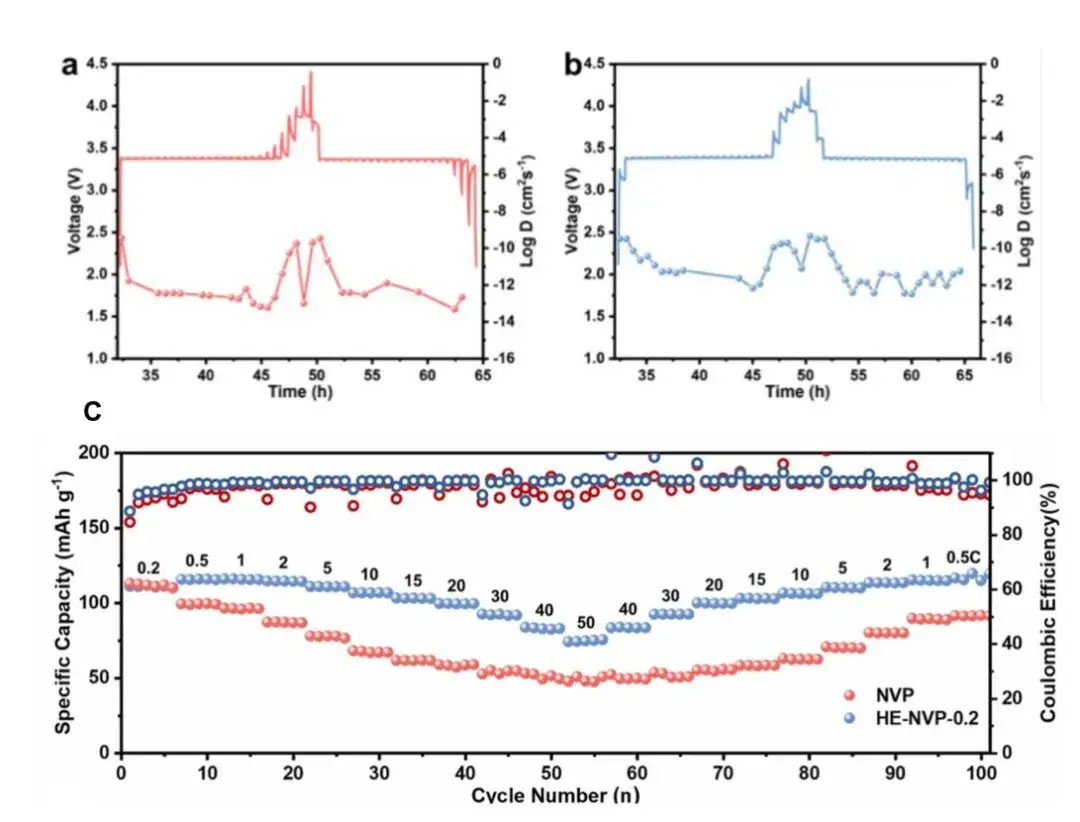 Figure 4. GITT profiles and DNa+DNa+​ for (a) NVP and (b) HE-NVP-0.2; (c) Rate performance comparison.