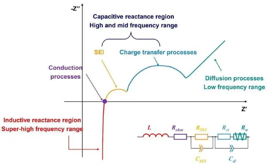 Figure 6. EIS characterization of physicochemical properties in electrochemical systems across different frequency ranges