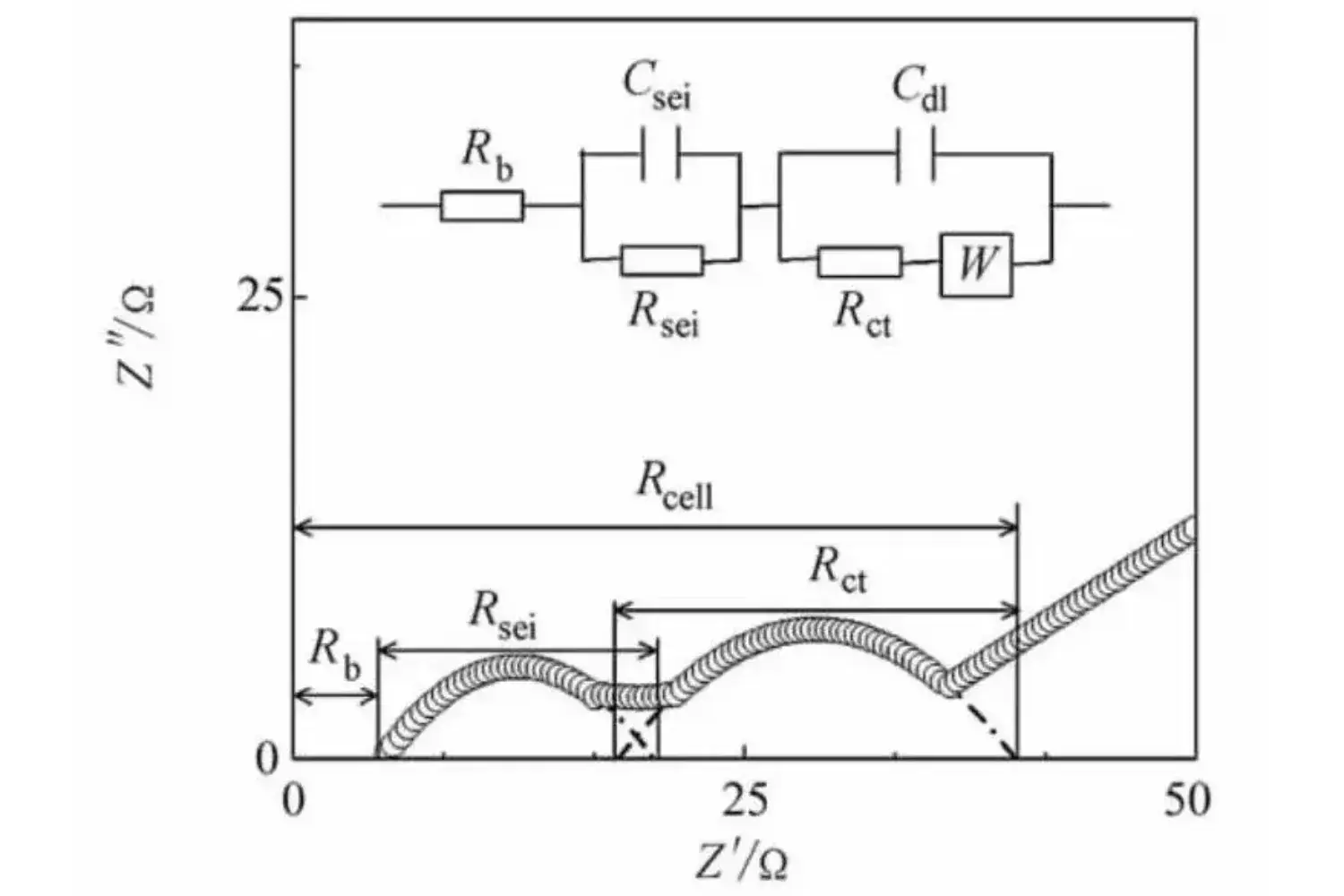 Summary of Electrochemical Impedance Spectroscopy(EIS) for Lithium-Ion Batteries