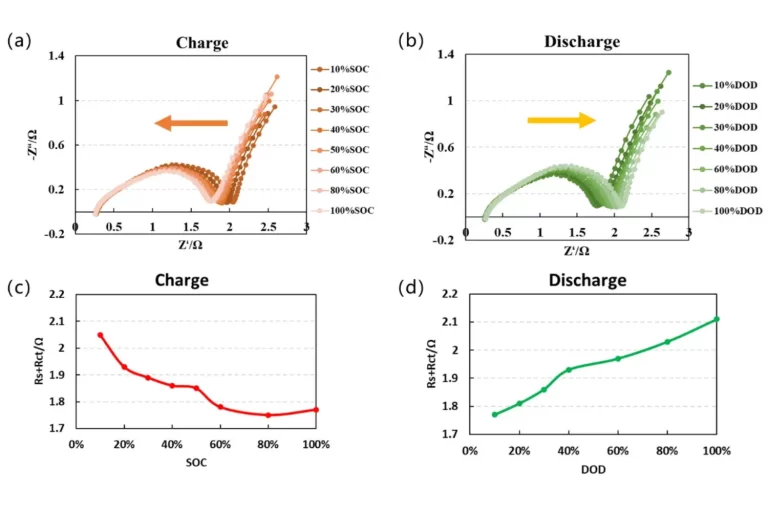 Unveiling Electrochemistry: A Guide to In-Situ EIS Testing
