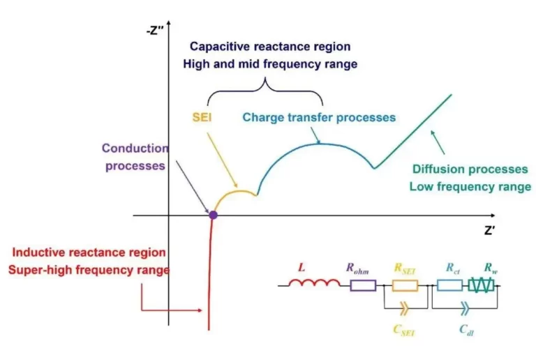 Using Electrochemical Impedance Spectroscopy(EIS) Technology for Battery Consistency Screening of Lithium-Ion Batteries