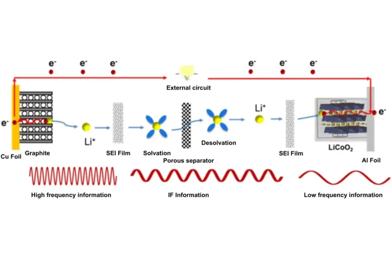 Using Electrochemical Impedance Spectroscopy(EIS) to Diagnose the Causes of Failure of Lithium Batteries