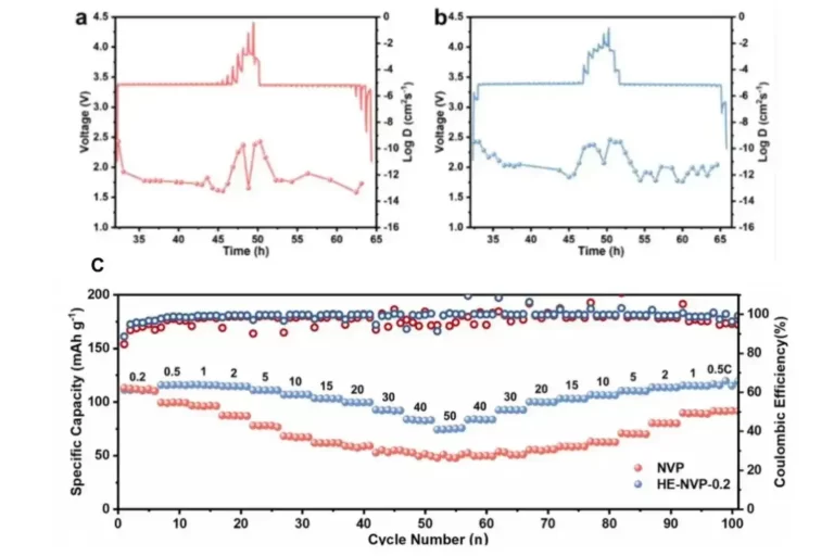 Using GITT to Quantifying the Diffusion Kinetics of Lithium Batteries