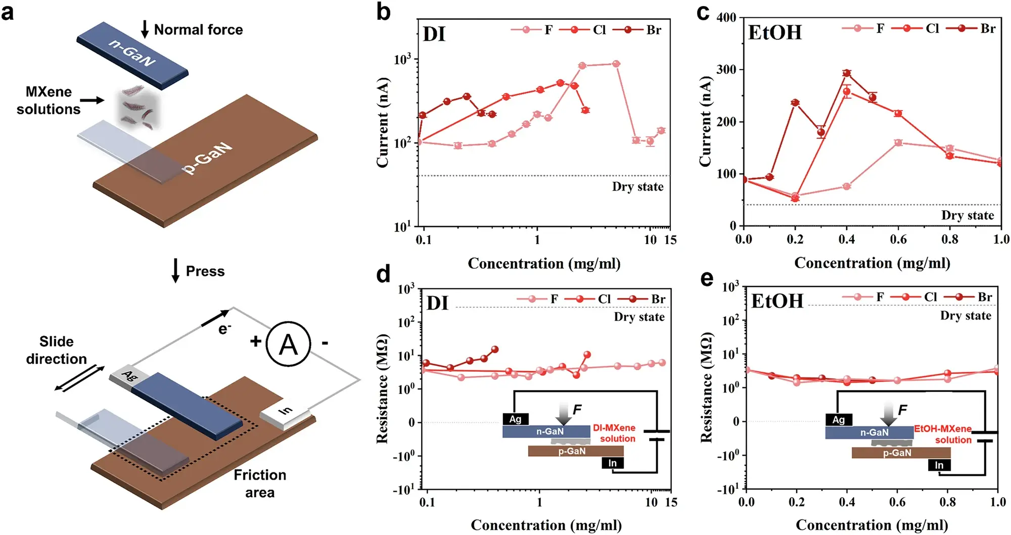 Figure 3 Effect of MXene lubricants with different terminations on the output performance of the tribovoltaic nanogenerator.
